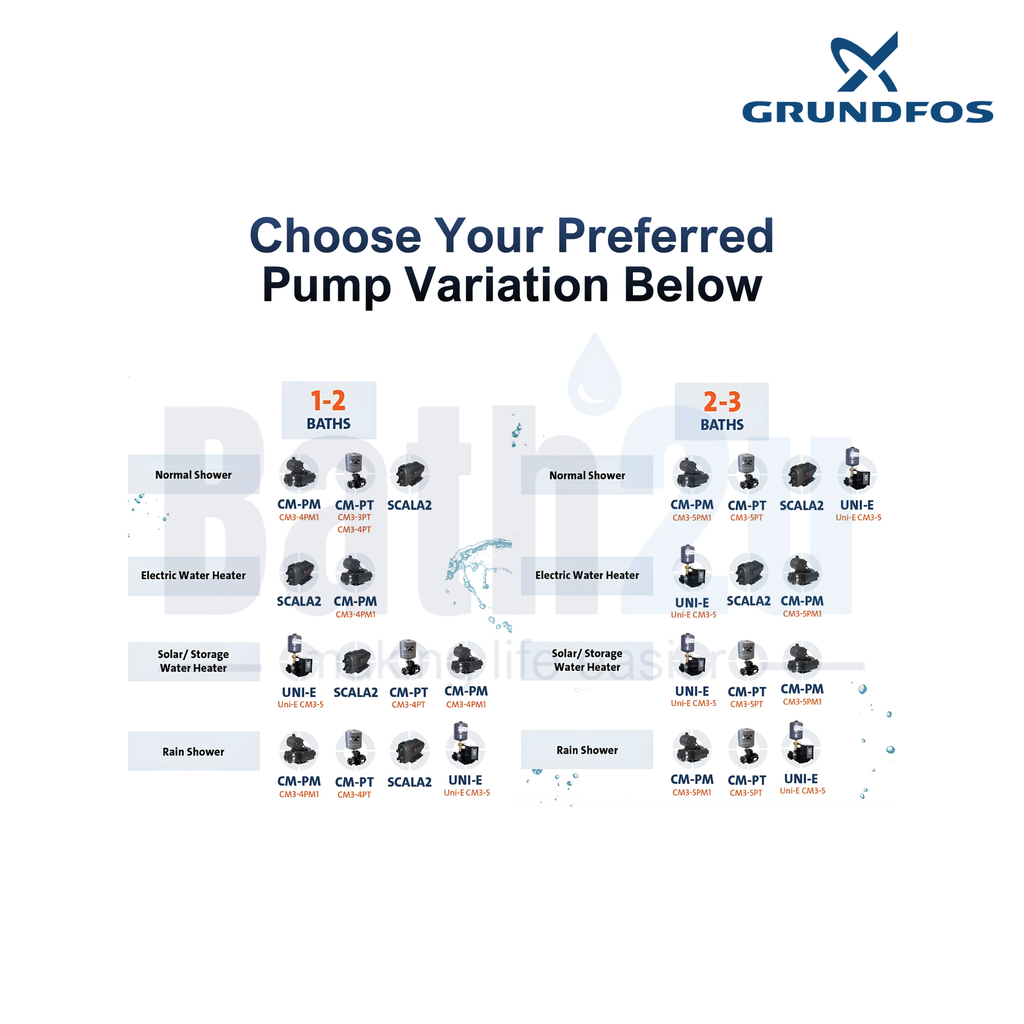 Grundfos CMB3-37PM1 0.67HP Automatic Pressure Manager Water Booster Pump | Cast Iron Housing and Stainless Steel Impellers