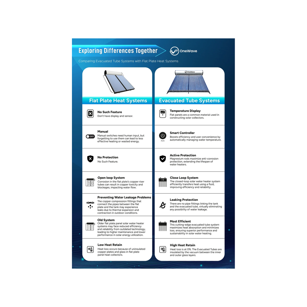 [Malaysia Day Special Water System Package] OneWave Solar Water Heater + Grundfos SCALA1 3-35 Water Pump, OneWave Outdoor Filter & 3-Way Mixer Shower Post