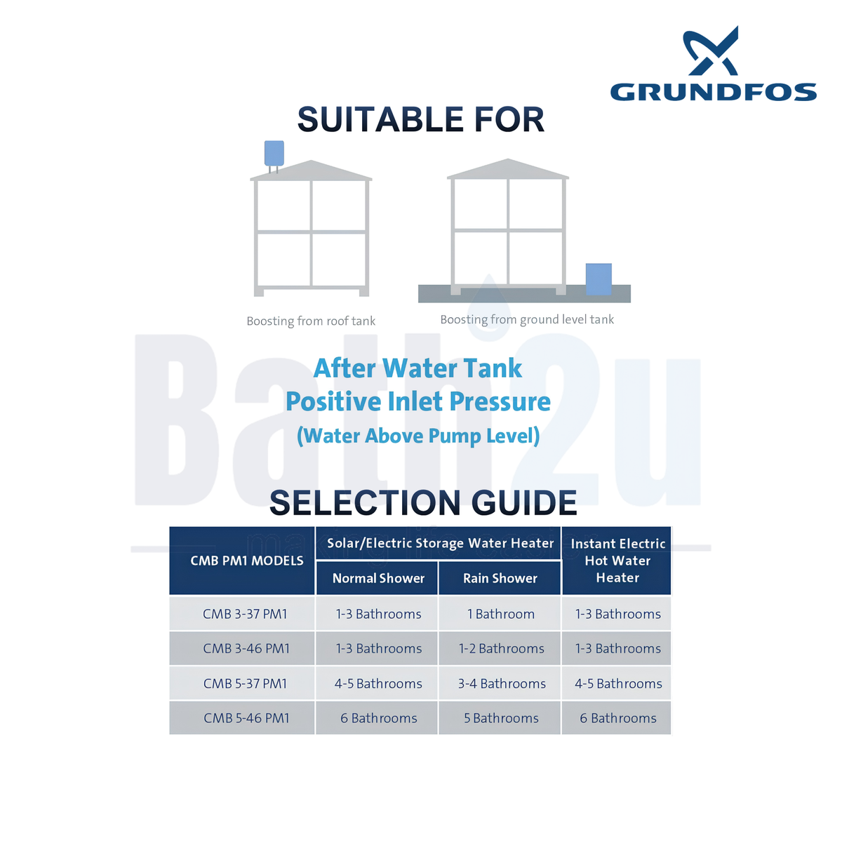 Grundfos CMB3-37PM1 0.67HP Automatic Pressure Manager Water Booster Pump | Cast Iron Housing and Stainless Steel Impellers