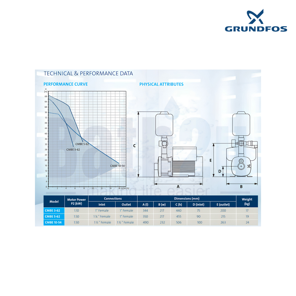 Grundfos CMBE10-54 1.5 kW 266 L/min Variable Speed Water Pressure Booster Pump | Stainless Steel